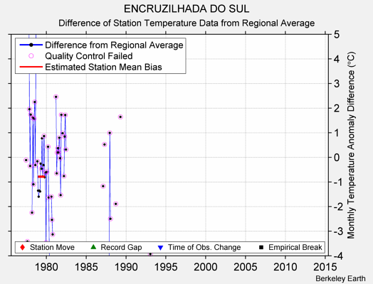 ENCRUZILHADA DO SUL difference from regional expectation