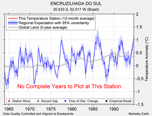 ENCRUZILHADA DO SUL comparison to regional expectation