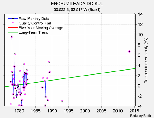 ENCRUZILHADA DO SUL Raw Mean Temperature