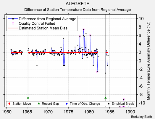 ALEGRETE difference from regional expectation