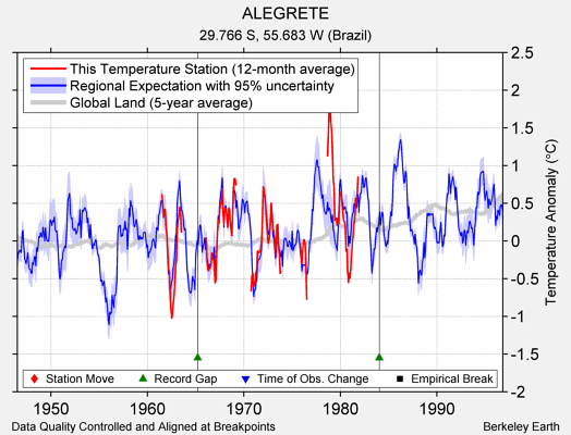 ALEGRETE comparison to regional expectation