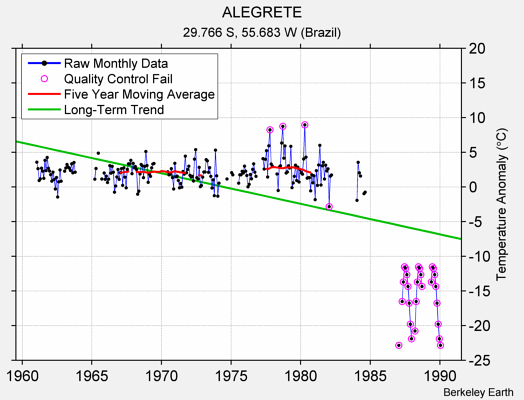 ALEGRETE Raw Mean Temperature