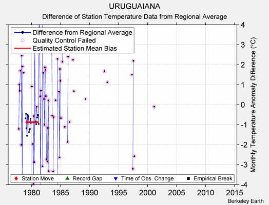 URUGUAIANA difference from regional expectation