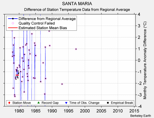 SANTA MARIA difference from regional expectation