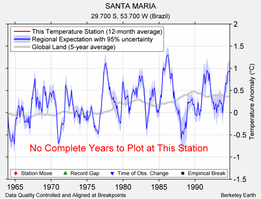 SANTA MARIA comparison to regional expectation