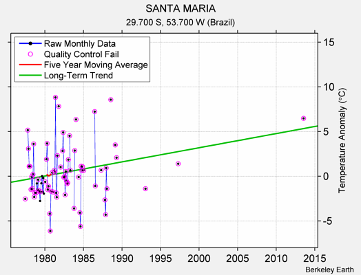 SANTA MARIA Raw Mean Temperature