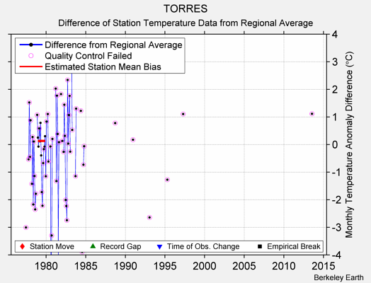 TORRES difference from regional expectation