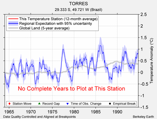 TORRES comparison to regional expectation