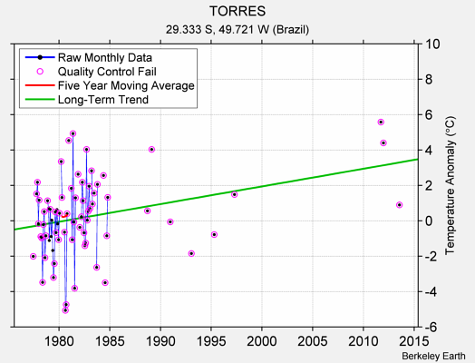 TORRES Raw Mean Temperature