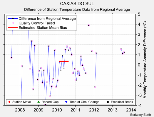 CAXIAS DO SUL difference from regional expectation