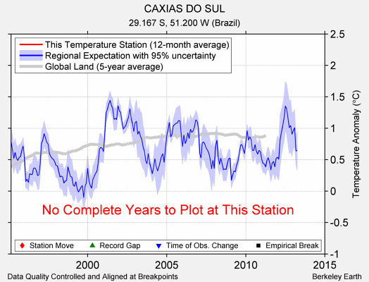 CAXIAS DO SUL comparison to regional expectation