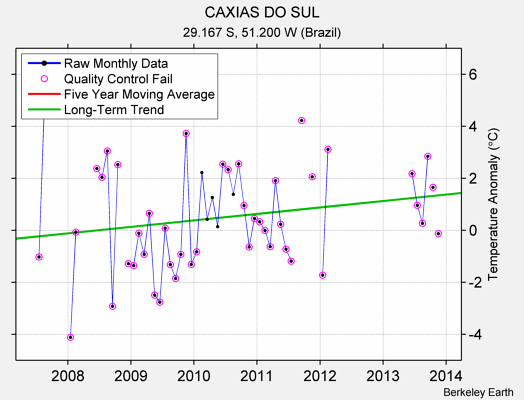 CAXIAS DO SUL Raw Mean Temperature