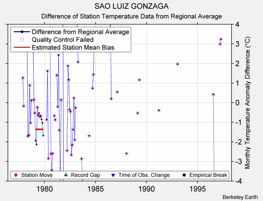 SAO LUIZ GONZAGA difference from regional expectation