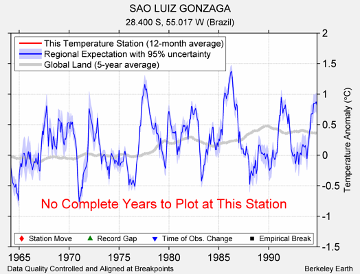 SAO LUIZ GONZAGA comparison to regional expectation