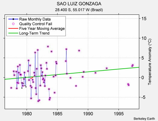 SAO LUIZ GONZAGA Raw Mean Temperature