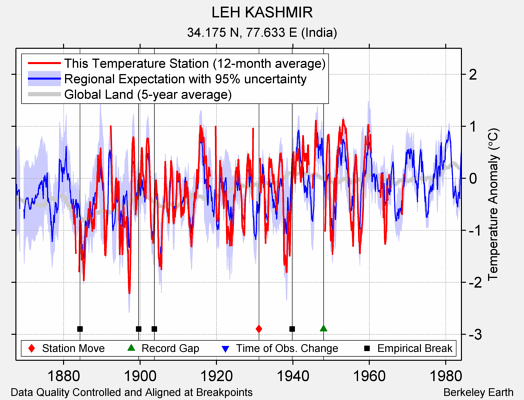 LEH KASHMIR comparison to regional expectation