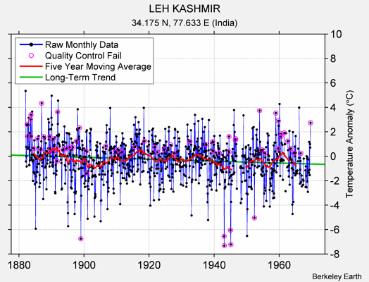 LEH KASHMIR Raw Mean Temperature