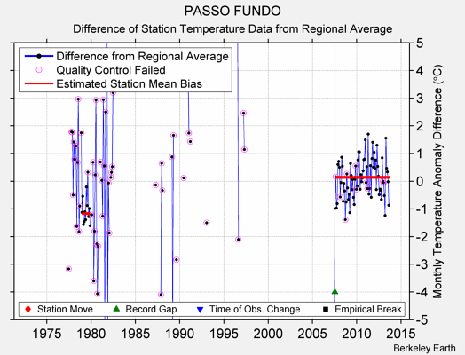 PASSO FUNDO difference from regional expectation