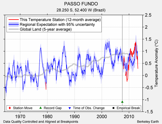 PASSO FUNDO comparison to regional expectation