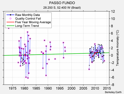 PASSO FUNDO Raw Mean Temperature