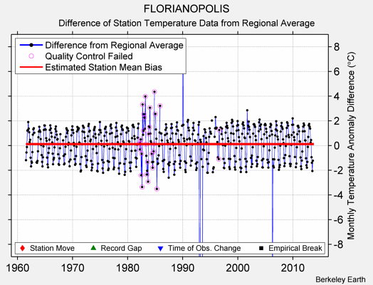 FLORIANOPOLIS difference from regional expectation