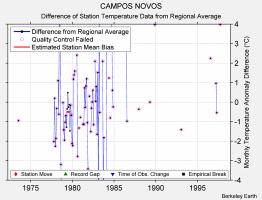 CAMPOS NOVOS difference from regional expectation