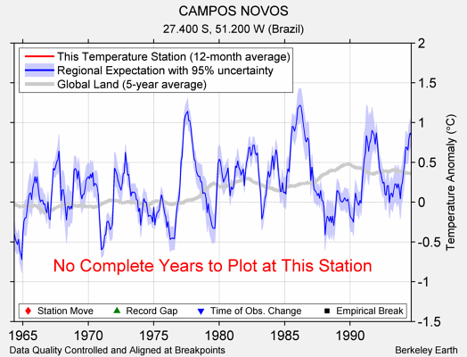 CAMPOS NOVOS comparison to regional expectation