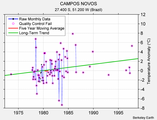 CAMPOS NOVOS Raw Mean Temperature