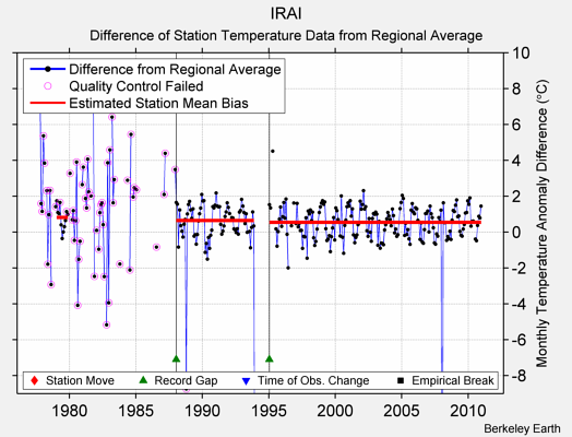 IRAI difference from regional expectation