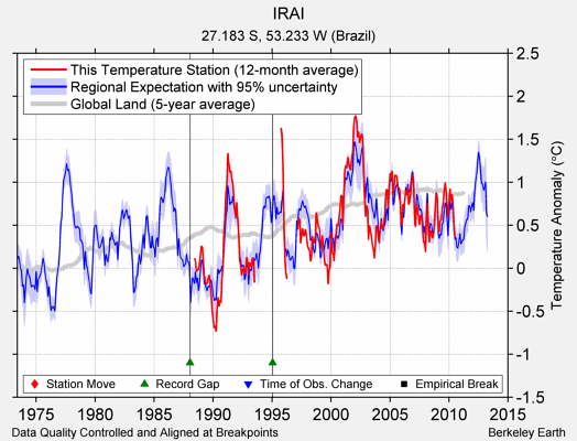 IRAI comparison to regional expectation