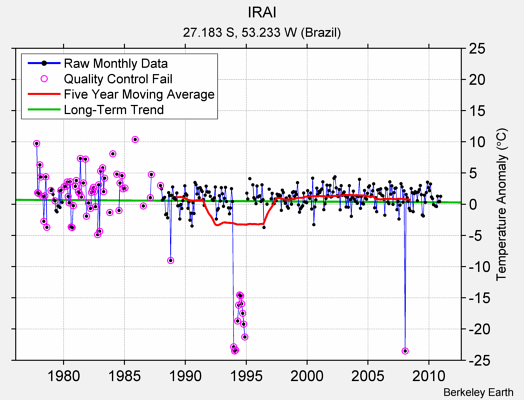 IRAI Raw Mean Temperature