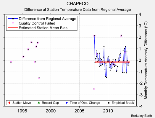 CHAPECO difference from regional expectation