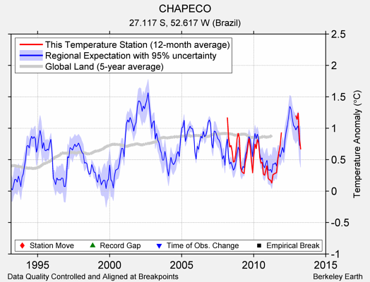 CHAPECO comparison to regional expectation