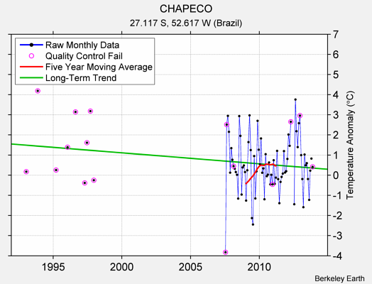 CHAPECO Raw Mean Temperature