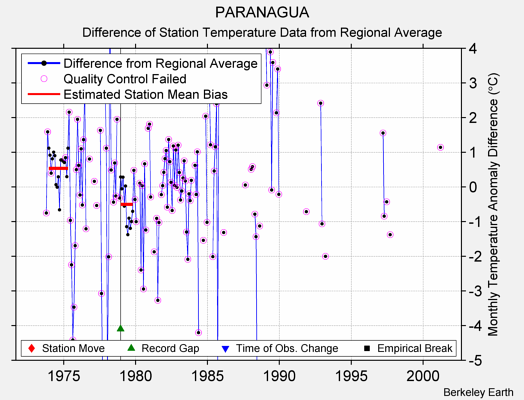 PARANAGUA difference from regional expectation