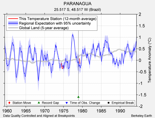 PARANAGUA comparison to regional expectation