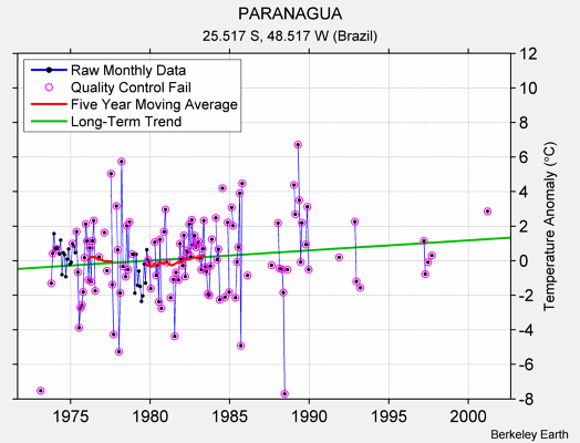 PARANAGUA Raw Mean Temperature