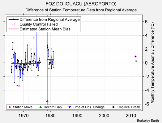 FOZ DO IGUACU (AEROPORTO) difference from regional expectation