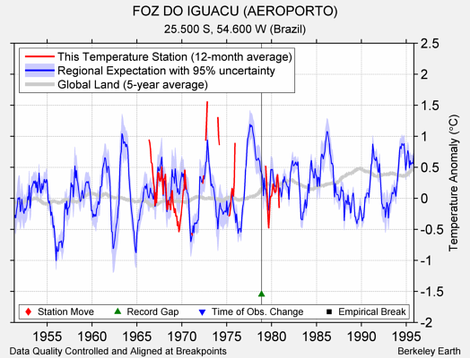 FOZ DO IGUACU (AEROPORTO) comparison to regional expectation