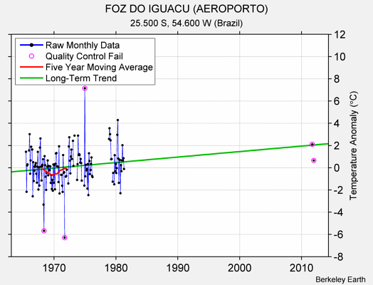 FOZ DO IGUACU (AEROPORTO) Raw Mean Temperature