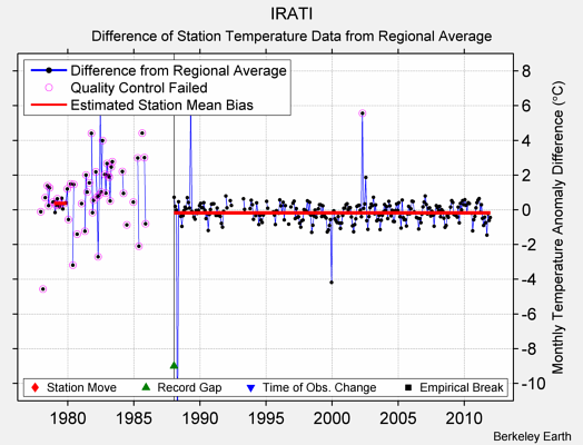 IRATI difference from regional expectation