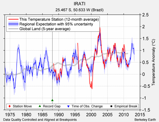 IRATI comparison to regional expectation