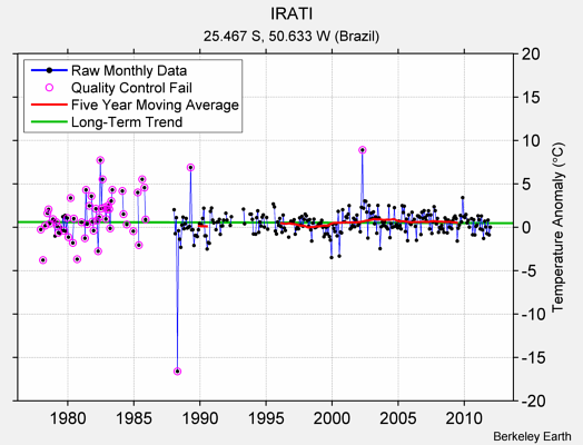 IRATI Raw Mean Temperature