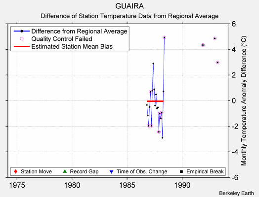 GUAIRA difference from regional expectation