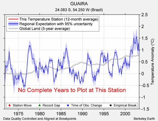 GUAIRA comparison to regional expectation