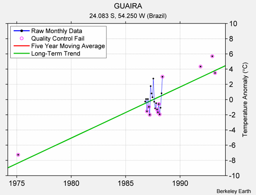 GUAIRA Raw Mean Temperature