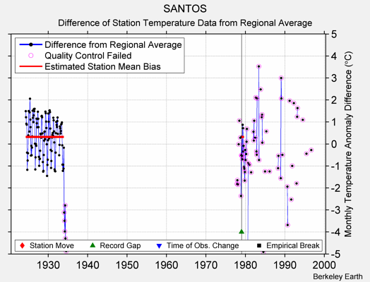 SANTOS difference from regional expectation