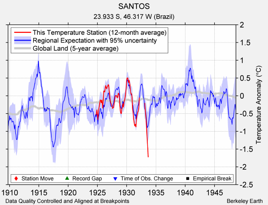 SANTOS comparison to regional expectation