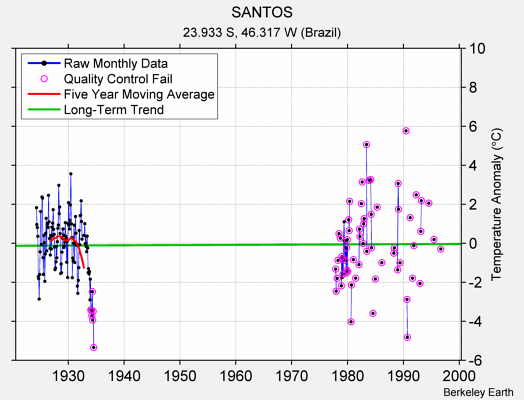 SANTOS Raw Mean Temperature