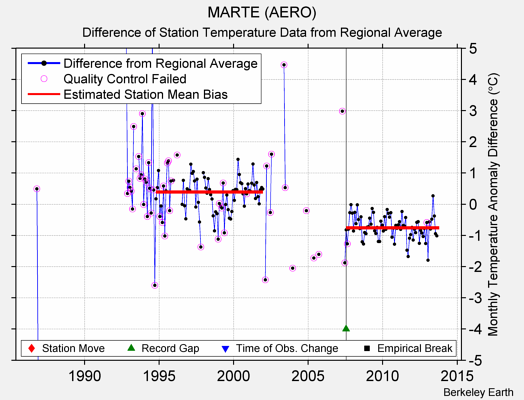 MARTE (AERO) difference from regional expectation